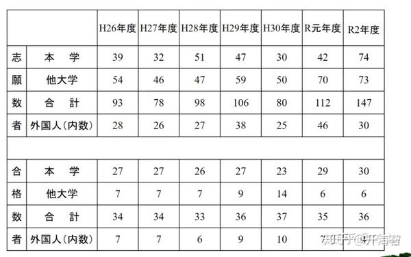 长文24.8，京都大学数据科学、东京大学情报理工CS与复杂理工的合格经验之路