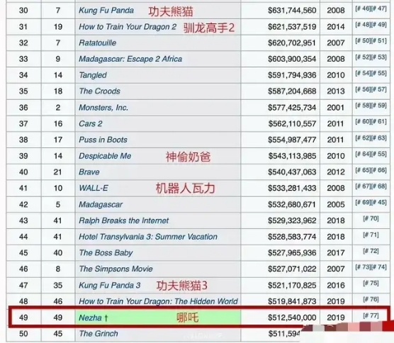 哪吒2全球票房炸裂，探秘其如何跻身全球影史前40名！