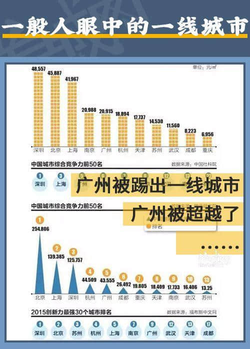 广州一线城市的未来，机遇与挑战并存，究竟能走多远？