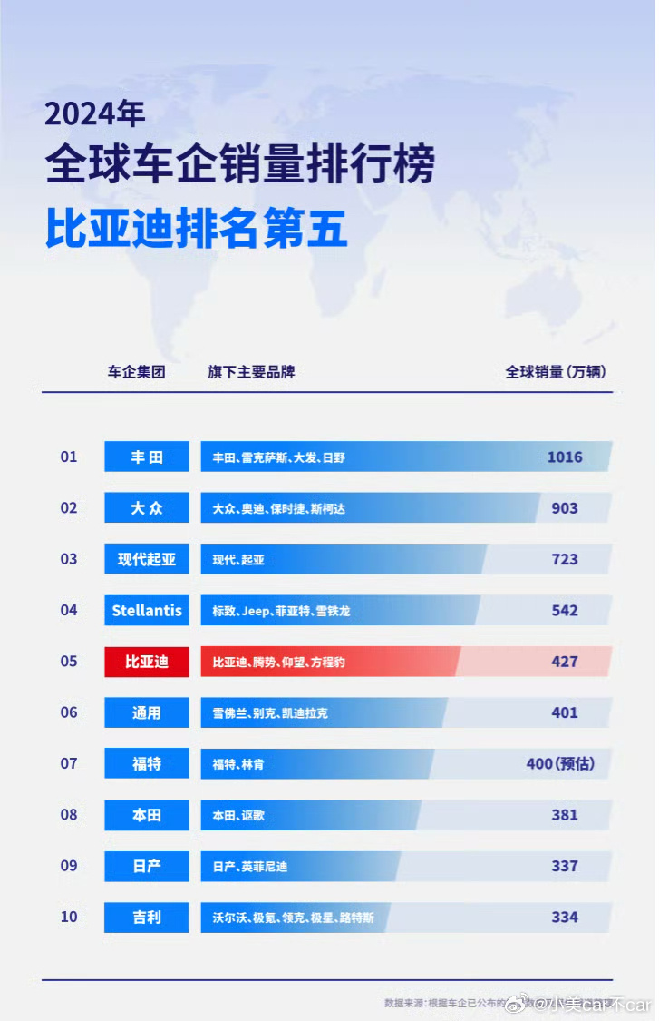 2024 年全球车企销量排行榜前十出炉，丰田位列全球市场第一，比亚迪、吉利上榜，如何看待上榜车企表现？