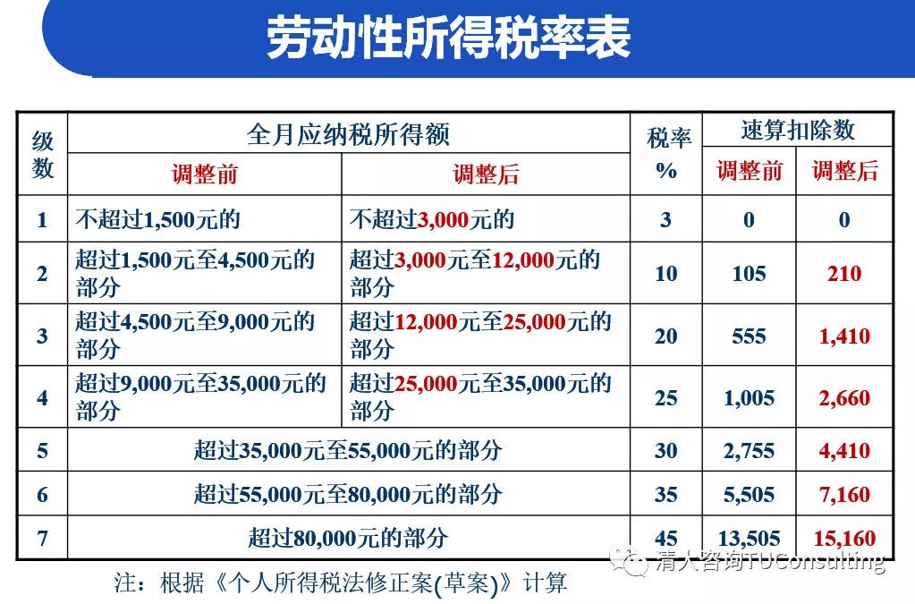 重磅！专家热议，个税免征额应提至每月6000元，这合理吗？