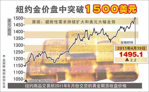 国际金价刷新纪录，黄金热潮席卷全球，未来走势如何？