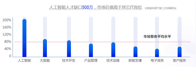 我国AI人才缺口惊人，达500万人！如何破解人才荒成发展关键？