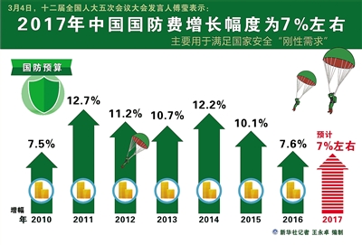 推荐，重磅！中国军费增长揭秘，今年预计增幅达7.2%，背后原因及影响究竟如何？