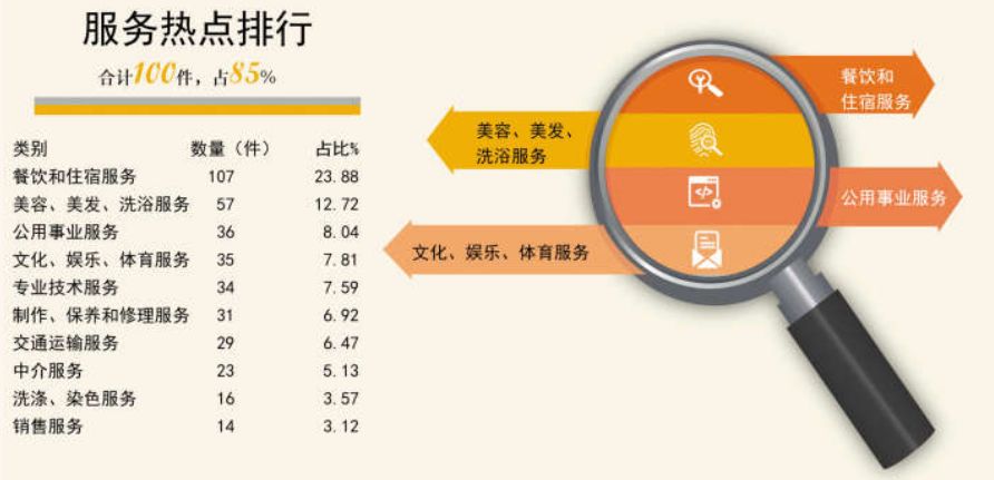 年轻人关心的十个消费热点