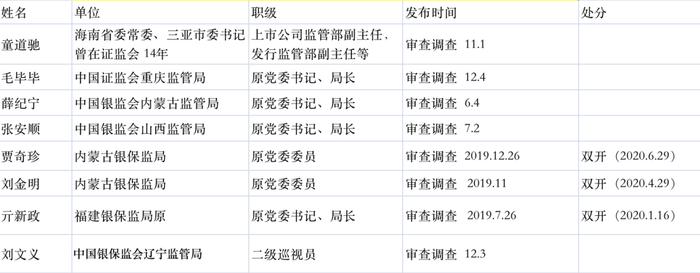 证监会“内鬼”王会民与其子被查